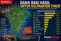Keterangan Foto:
Infografis: Peta Provinsi Kalimantan Timur yang menampilkan ilustrasi pembagian potensi Dana Bagi Hasil (DBH) berdasarkan daerah penghasil sumber daya alam. Pemerintah Provinsi Kalimantan Timur bersama pemerintah kabupaten/kota masih menunggu pencairan kekurangan salur DBH tahun anggaran 2023–2024 yang nilainya mencapai triliunan rupiah. Ilustrasi/Kawalkaltim.com.