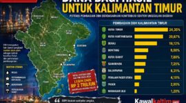 Keterangan Foto:
Infografis: Peta Provinsi Kalimantan Timur yang menampilkan ilustrasi pembagian potensi Dana Bagi Hasil (DBH) berdasarkan daerah penghasil sumber daya alam. Pemerintah Provinsi Kalimantan Timur bersama pemerintah kabupaten/kota masih menunggu pencairan kekurangan salur DBH tahun anggaran 2023–2024 yang nilainya mencapai triliunan rupiah. Ilustrasi/Kawalkaltim.com.
