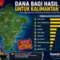 Keterangan Foto:
Infografis: Peta Provinsi Kalimantan Timur yang menampilkan ilustrasi pembagian potensi Dana Bagi Hasil (DBH) berdasarkan daerah penghasil sumber daya alam. Pemerintah Provinsi Kalimantan Timur bersama pemerintah kabupaten/kota masih menunggu pencairan kekurangan salur DBH tahun anggaran 2023–2024 yang nilainya mencapai triliunan rupiah. Ilustrasi/Kawalkaltim.com.
