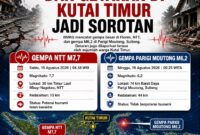 Keterangan Foto:
ilustrasi yang menggambarkan aktivitas gempa bumi di Indonesia. Gempa M7,7 mengguncang wilayah Flores, Nusa Tenggara Timur (NTT), sementara gempa M6,2 terjadi di sekitar Parigi Moutong, Sulawesi Tengah. Getaran juga dilaporkan dirasakan sejumlah warga di Kutai Timur pada Minggu (16/8/2026) dini hari. Data dan informasi kegempaan mengacu pada pemantauan BMKG. Dokumen ilustrasi KawalKaltim.com
