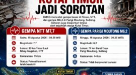 Keterangan Foto:
ilustrasi yang menggambarkan aktivitas gempa bumi di Indonesia. Gempa M7,7 mengguncang wilayah Flores, Nusa Tenggara Timur (NTT), sementara gempa M6,2 terjadi di sekitar Parigi Moutong, Sulawesi Tengah. Getaran juga dilaporkan dirasakan sejumlah warga di Kutai Timur pada Minggu (16/8/2026) dini hari. Data dan informasi kegempaan mengacu pada pemantauan BMKG. Dokumen ilustrasi KawalKaltim.com
