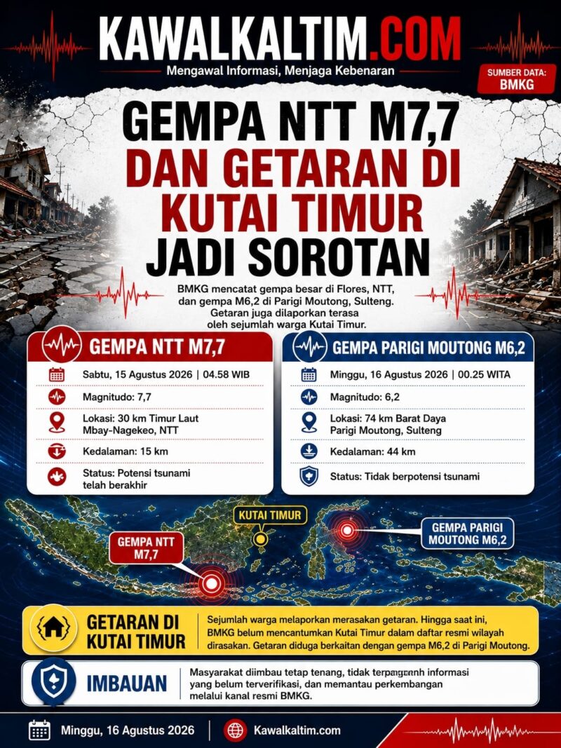 Keterangan Foto:
ilustrasi yang menggambarkan aktivitas gempa bumi di Indonesia. Gempa M7,7 mengguncang wilayah Flores, Nusa Tenggara Timur (NTT), sementara gempa M6,2 terjadi di sekitar Parigi Moutong, Sulawesi Tengah. Getaran juga dilaporkan dirasakan sejumlah warga di Kutai Timur pada Minggu (16/8/2026) dini hari. Data dan informasi kegempaan mengacu pada pemantauan BMKG. Dokumen ilustrasi KawalKaltim.com
