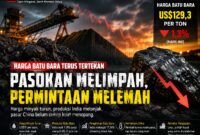 𝗞𝗲𝘁𝗲𝗿𝗮𝗻𝗴𝗮𝗻 𝗙𝗼𝘁𝗼:
𝗜𝗹𝘂𝘀𝘁𝗿𝗮𝘀𝗶 aktivitas pertambangan batu bara dengan latar grafik penurunan harga komoditas. Harga batu bara dunia kembali melemah ke level 𝗨𝗦$𝟭𝟮𝟵,𝟯 𝗽𝗲𝗿 𝘁𝗼𝗻 setelah tertekan oleh anjloknya harga minyak, melimpahnya produksi India, serta belum pulihnya permintaan global, meski konsumsi listrik di China mulai menunjukkan perbaikan. (𝗜𝗹𝘂𝘀𝘁𝗿𝗮𝘀𝗶: 𝗞𝗮𝘄𝗮𝗹𝗸𝗮𝗹𝘁𝗶𝗺.𝗰𝗼𝗺)