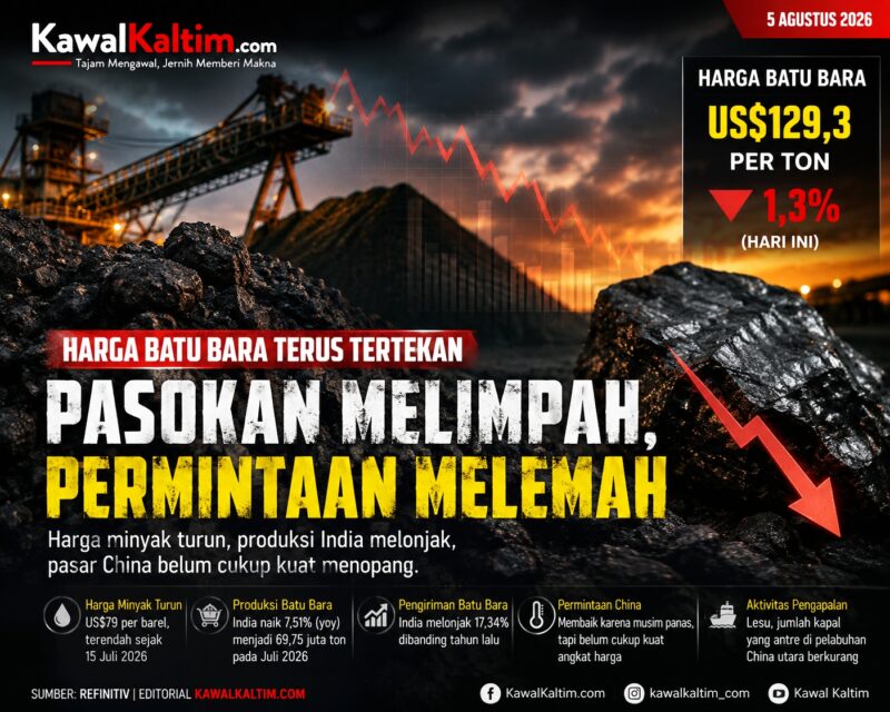𝗞𝗲𝘁𝗲𝗿𝗮𝗻𝗴𝗮𝗻 𝗙𝗼𝘁𝗼:

𝗜𝗹𝘂𝘀𝘁𝗿𝗮𝘀𝗶 aktivitas pertambangan batu bara dengan latar grafik penurunan harga komoditas. Harga batu bara dunia kembali melemah ke level 𝗨𝗦$𝟭𝟮𝟵,𝟯 𝗽𝗲𝗿 𝘁𝗼𝗻 setelah tertekan oleh anjloknya harga minyak, melimpahnya produksi India, serta belum pulihnya permintaan global, meski konsumsi listrik di China mulai menunjukkan perbaikan. (𝗜𝗹𝘂𝘀𝘁𝗿𝗮𝘀𝗶: 𝗞𝗮𝘄𝗮𝗹𝗸𝗮𝗹𝘁𝗶𝗺.𝗰𝗼𝗺)